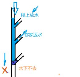 阳台地漏返水,怎么解决这个,物业也说不管,这个是什么原因,该怎么弄呢 