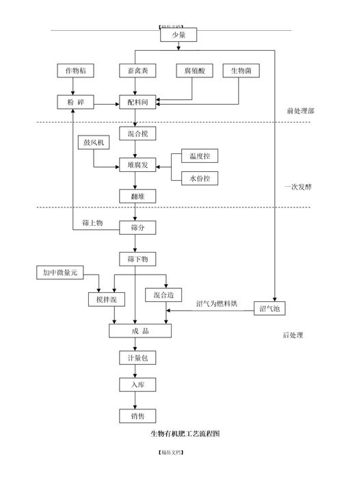 有机肥生产工艺流程下载 Word模板 爱问共享资料 