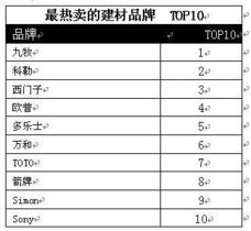 建材网购最热卖十大品牌排行榜 
