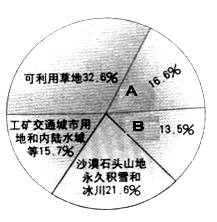 读右图然后回答 1 填出土地利用类型名称 A B , 2 已利用土地中比重最大的土地利用类型是 . 3 从我国土地利用类型的百分比看. . 比重小 青夏教育精英家教网 