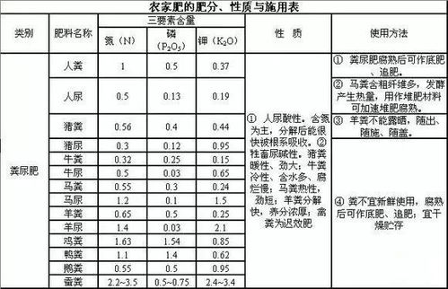 你必需知道的不同有机肥养分含量一览表,简直太全了 