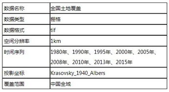 1980年 2015全国土地覆盖数据 