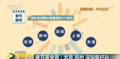 春节最能 花钱 的城市,除了北上广深,竟然是郑州