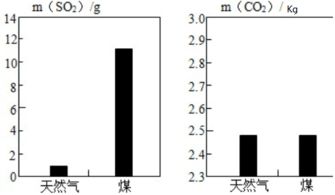 充分燃烧1kg天然气和煤产生的CO2和SO2气体的质量如图所示,根据表中数据判断有关说法错误的是 初中化学 