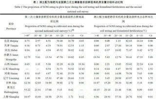 近30 年中国农田耕层土壤有机质含量变化